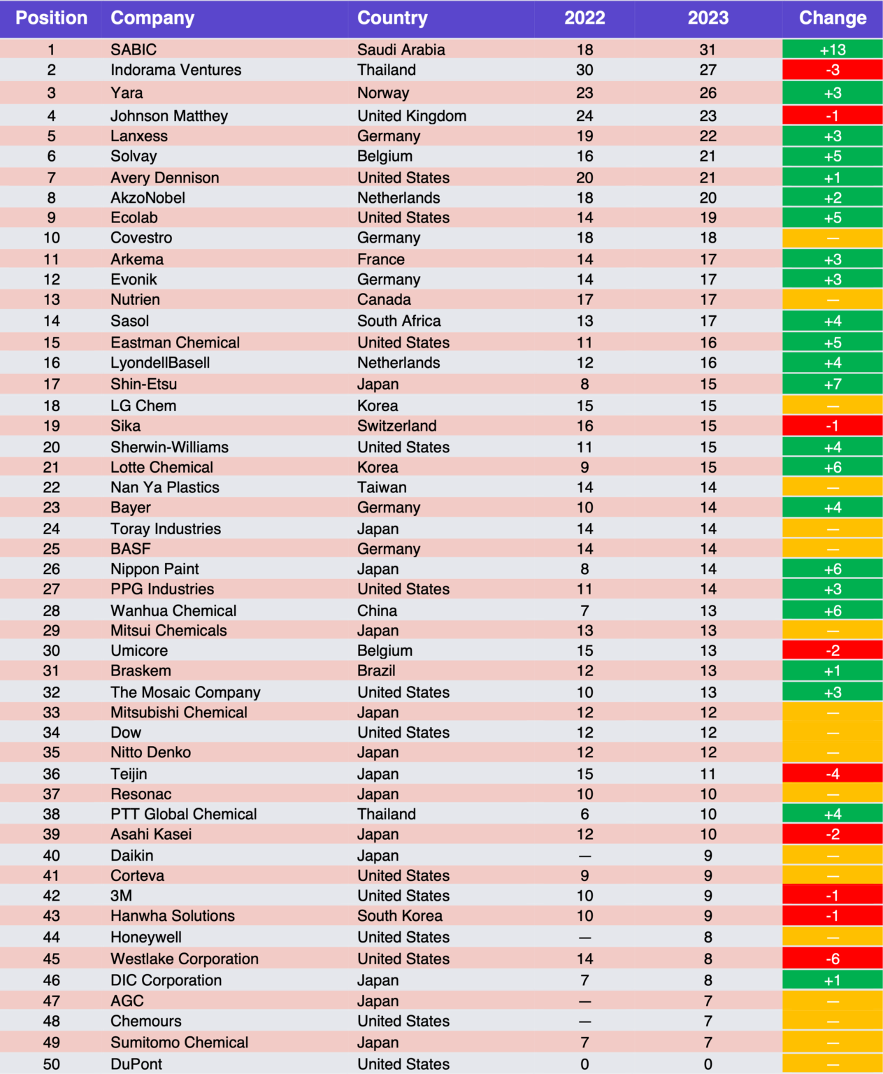 ChemScore 2023: Key findings